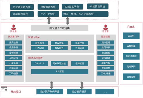 区块链技术构建产业互联网的可信数据基础设施