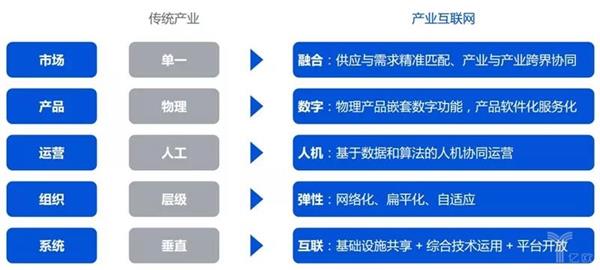 产业互联网的前世今生 数据服务驱动的未来